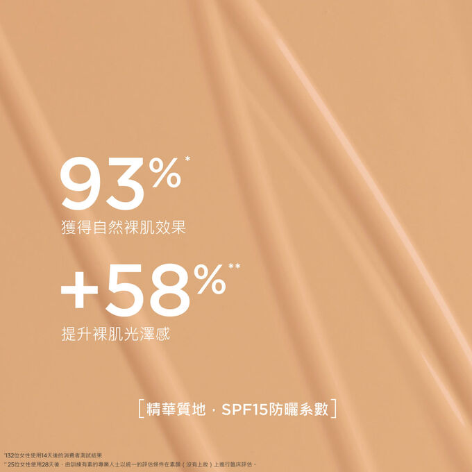 這款粉底液具備精華液質地，可打造自然妝效，經過測試，93%女性使用後認為肌膚光澤度有所提升。