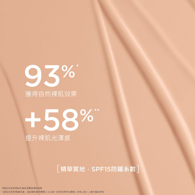 這款粉底液具備精華液質地，可打造自然妝效，經過測試，93%女性使用後認為肌膚光澤度有所提升。