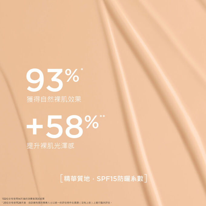 這款粉底液具備精華液質地，可打造自然妝效，經過測試，93%女性使用後認為肌膚光澤度有所提升。