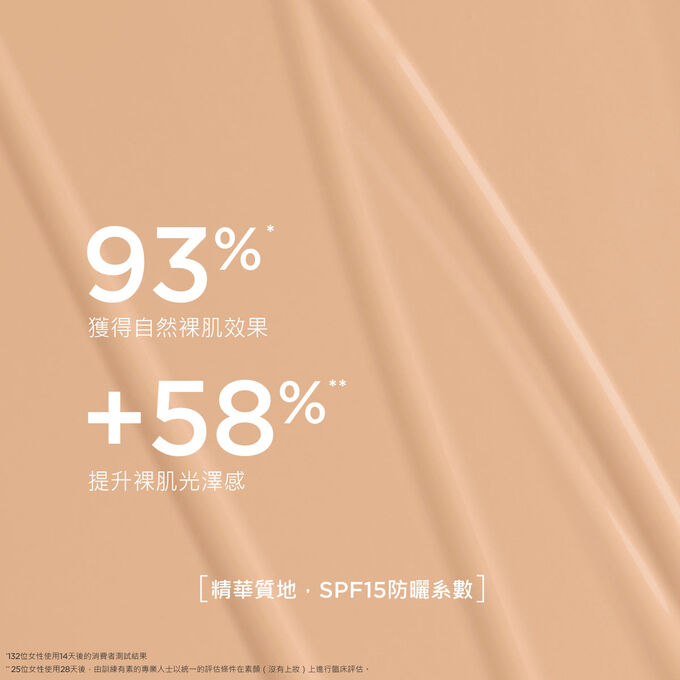 這款粉底液具備精華液質地，可打造自然妝效，經過測試，93%女性使用後認為肌膚光澤度有所提升。