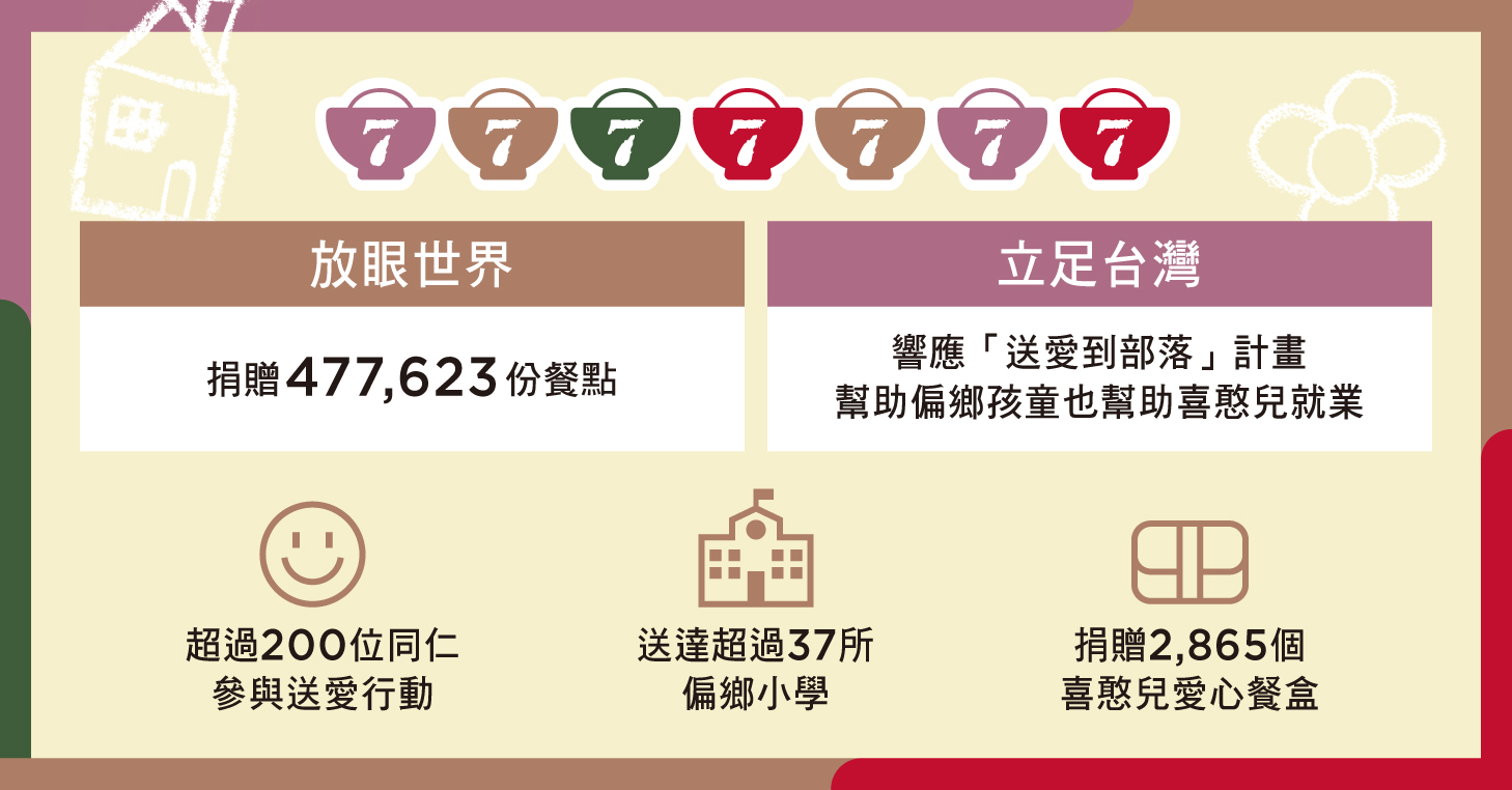 截至目前為止,