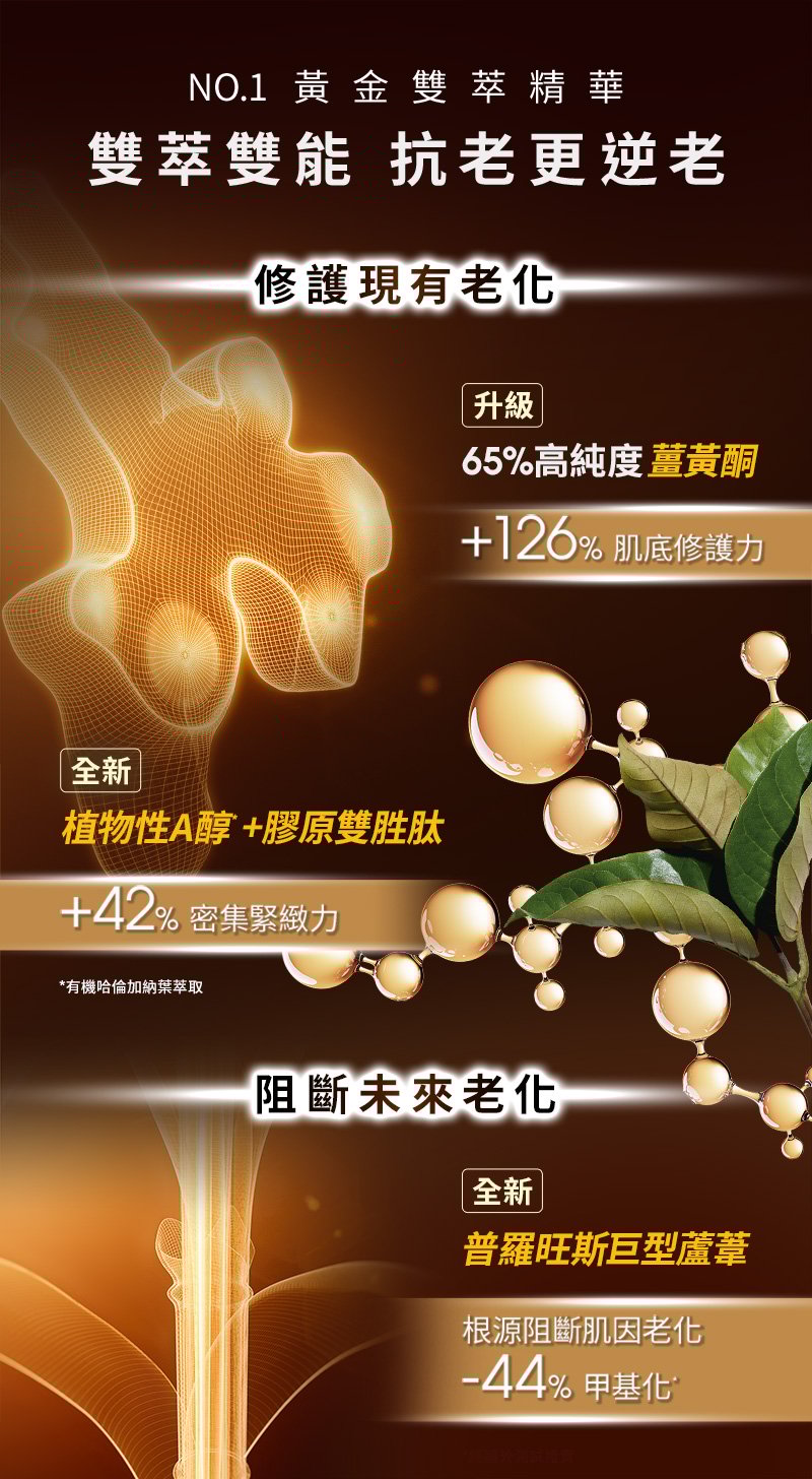 NO.1黃金雙萃精華 抗老更逆老 修護 現有老化 升级 傳奇植萃成分 65%高純度薑黃酮 +126%肌底修護力 全新 類醫美成分 植物性A醇+膠原雙胜肽 +42%密集緊緻力