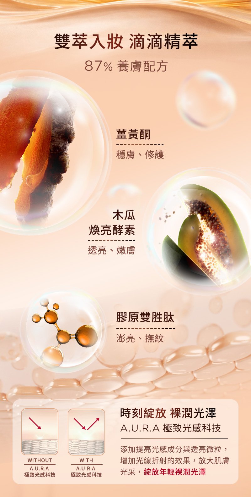 薑黃酮：穩膚、修護 / 木瓜煥亮酵素：透亮、嫩膚 / 膠原雙胜肽：澎亮、撫紋